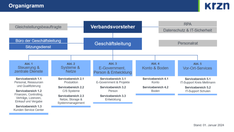 Organigramm | KRZN - Kommunales Rechenzentrum Niederrhein